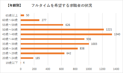 グラフ・年齢別フルタイム